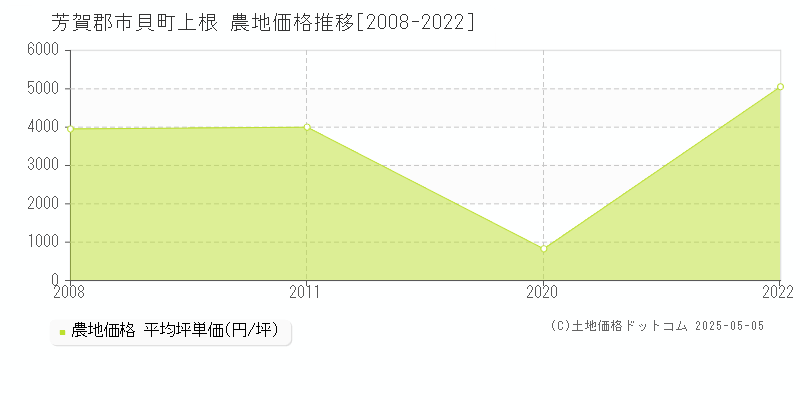 上根(芳賀郡市貝町)の農地価格推移グラフ(坪単価)[2008-2022年]