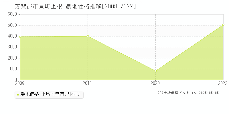 芳賀郡市貝町上根の農地価格推移グラフ 