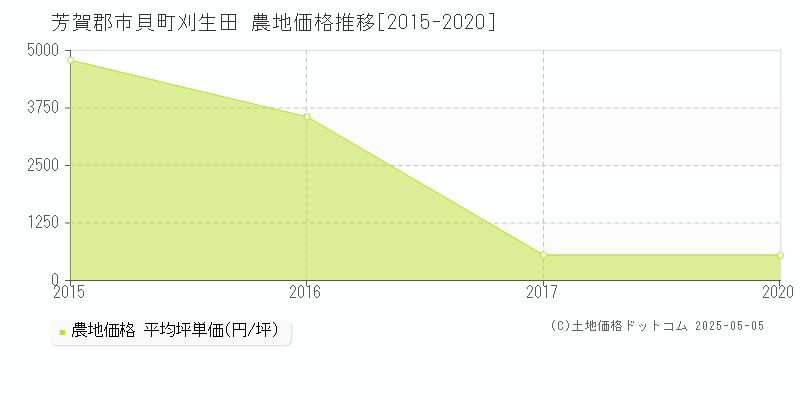 刈生田(芳賀郡市貝町)の農地価格推移グラフ(坪単価)[2015-2020年]