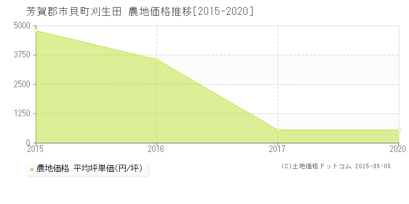 芳賀郡市貝町刈生田の農地価格推移グラフ 