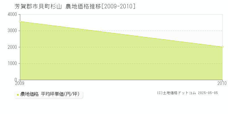 杉山(芳賀郡市貝町)の農地価格推移グラフ(坪単価)[2009-2010年]