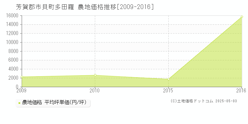 多田羅(芳賀郡市貝町)の農地価格推移グラフ(坪単価)[2009-2016年]