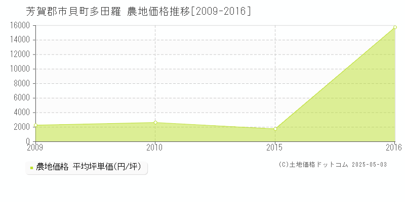 芳賀郡市貝町多田羅の農地価格推移グラフ 