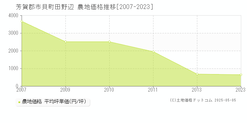 田野辺(芳賀郡市貝町)の農地価格推移グラフ(坪単価)[2007-2023年]