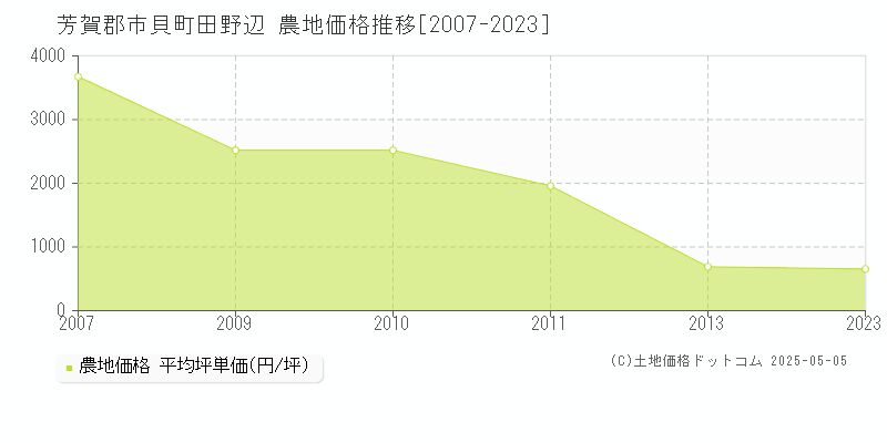 芳賀郡市貝町田野辺の農地価格推移グラフ 