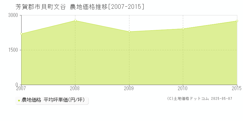 文谷(芳賀郡市貝町)の農地価格推移グラフ(坪単価)[2007-2015年]