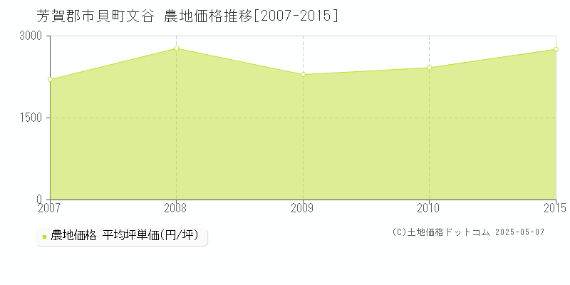 芳賀郡市貝町文谷の農地価格推移グラフ 