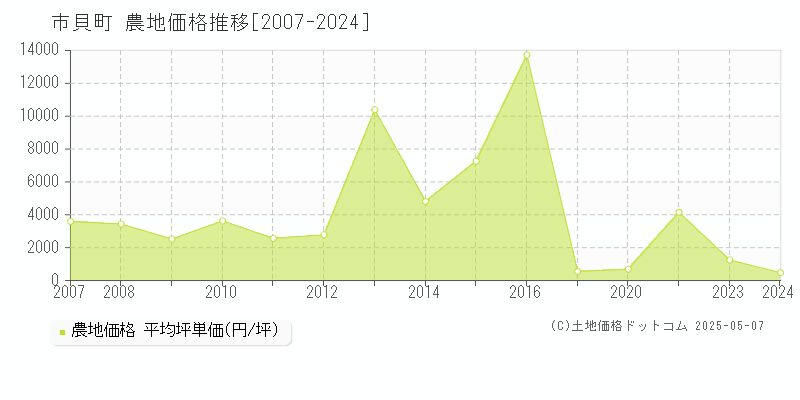 市貝町(栃木県)の農地価格推移グラフ(坪単価)[2007-2024年]