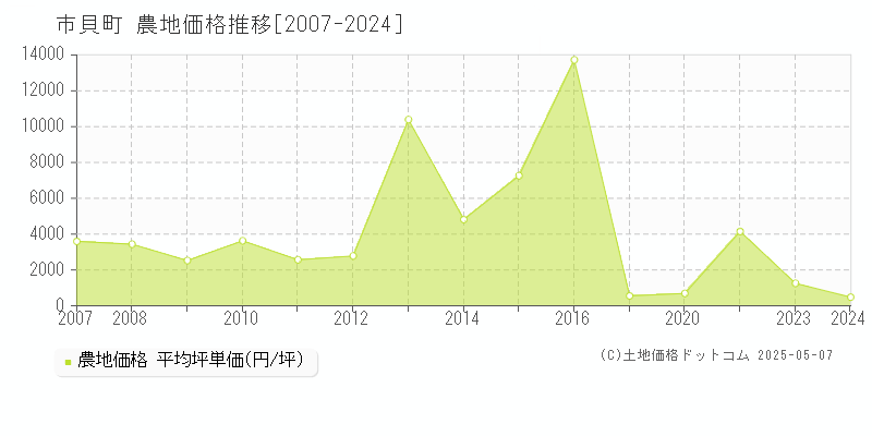 芳賀郡市貝町の農地取引価格推移グラフ 