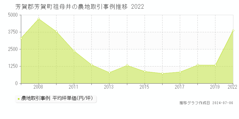 芳賀郡芳賀町祖母井の農地価格推移グラフ 