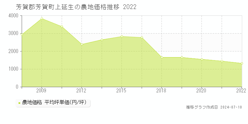 芳賀郡芳賀町上延生の農地価格推移グラフ 