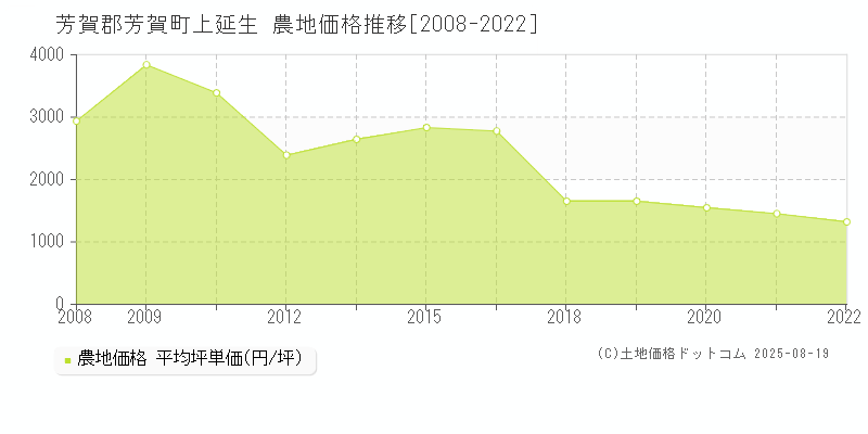 上延生(芳賀郡芳賀町)の農地価格推移グラフ(坪単価)[2008-2022年]