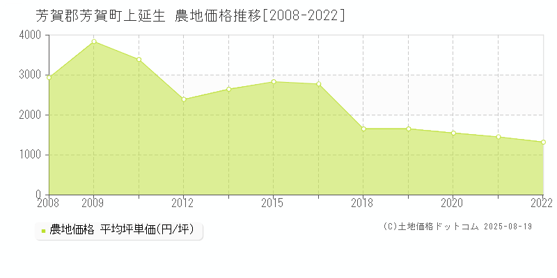 芳賀郡芳賀町上延生の農地価格推移グラフ 