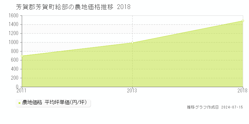 芳賀郡芳賀町給部の農地取引事例推移グラフ 