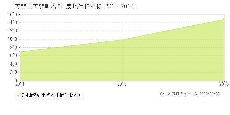 芳賀郡芳賀町給部の農地価格推移グラフ 