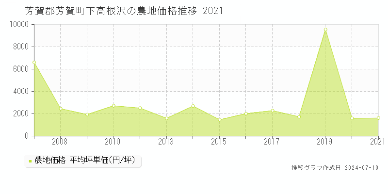 芳賀郡芳賀町下高根沢の農地価格推移グラフ 