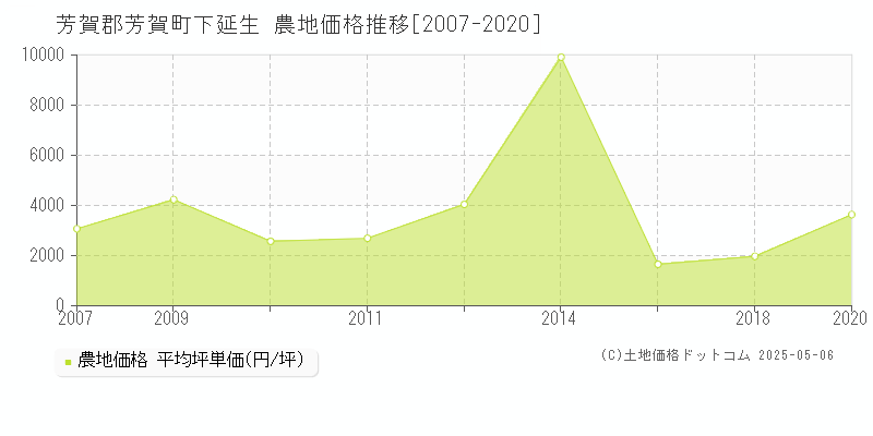 下延生(芳賀郡芳賀町)の農地価格推移グラフ(坪単価)[2007-2020年]