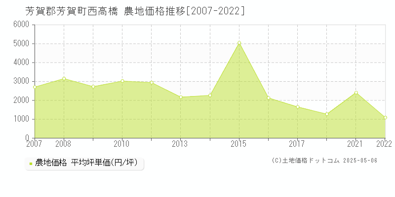 西高橋(芳賀郡芳賀町)の農地価格推移グラフ(坪単価)[2007-2022年]