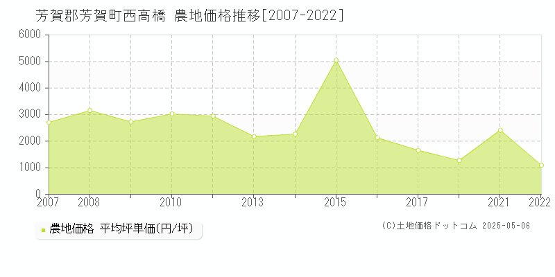 芳賀郡芳賀町西高橋の農地価格推移グラフ 