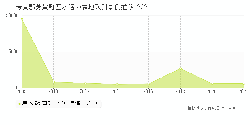 芳賀郡芳賀町西水沼の農地価格推移グラフ 