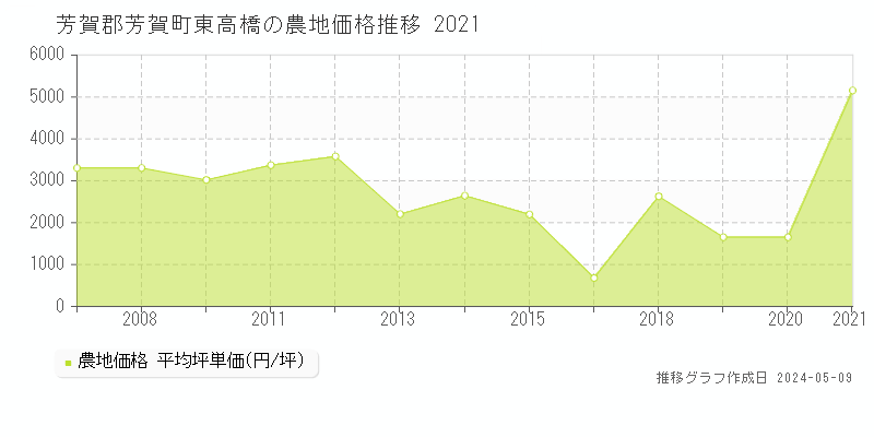 芳賀郡芳賀町東高橋の農地価格推移グラフ 