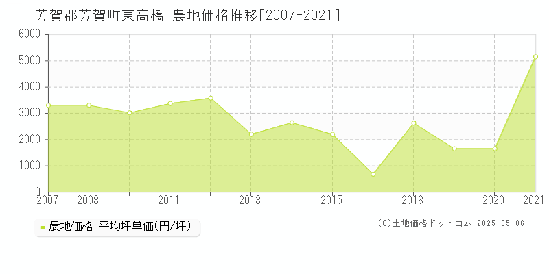 東高橋(芳賀郡芳賀町)の農地価格推移グラフ(坪単価)[2007-2021年]