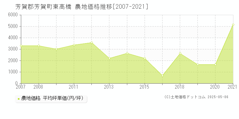 芳賀郡芳賀町東高橋の農地価格推移グラフ 