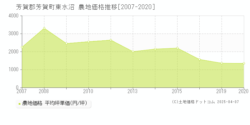 芳賀郡芳賀町東水沼の農地価格推移グラフ 