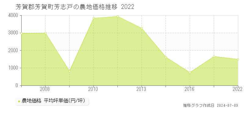 芳賀郡芳賀町芳志戸の農地価格推移グラフ 