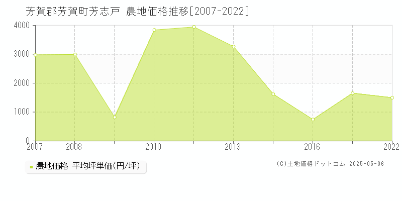 芳志戸(芳賀郡芳賀町)の農地価格推移グラフ(坪単価)[2007-2022年]