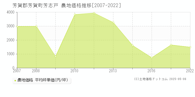 芳賀郡芳賀町芳志戸の農地価格推移グラフ 