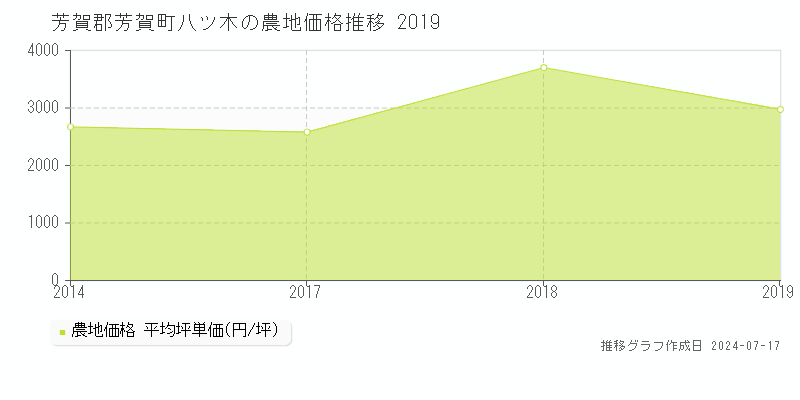 芳賀郡芳賀町八ツ木の農地価格推移グラフ 