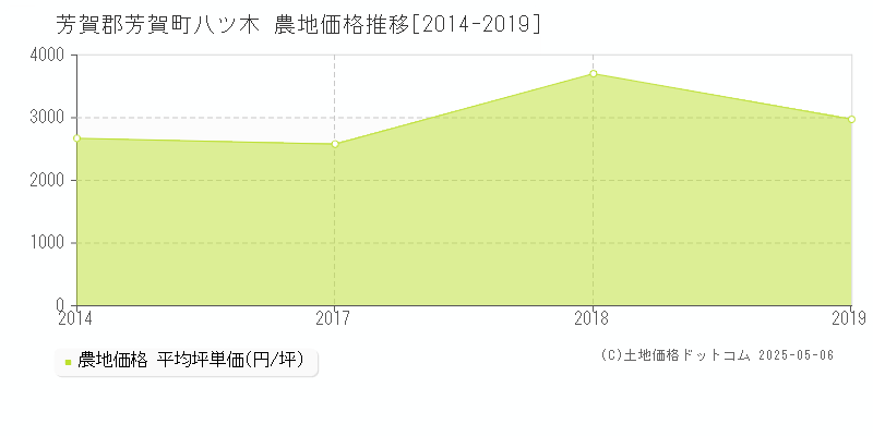 八ツ木(芳賀郡芳賀町)の農地価格推移グラフ(坪単価)[2014-2019年]