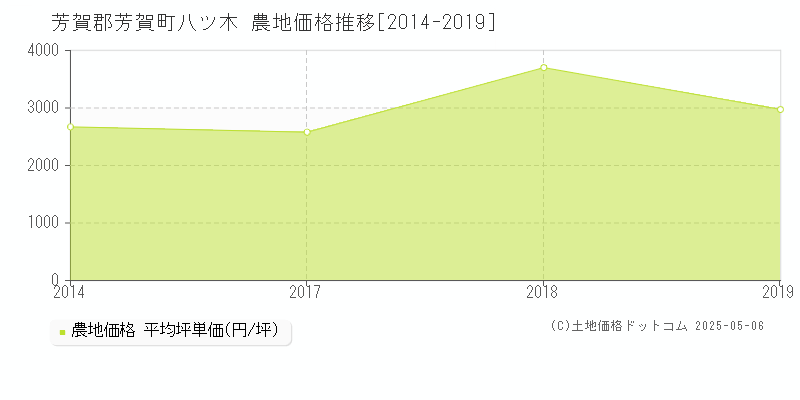 芳賀郡芳賀町八ツ木の農地価格推移グラフ 