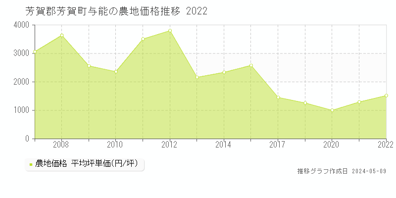 芳賀郡芳賀町与能の農地取引事例推移グラフ 