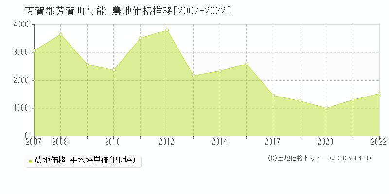 芳賀郡芳賀町与能の農地価格推移グラフ 