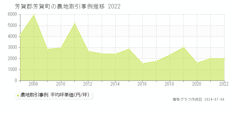 芳賀郡芳賀町の農地価格推移グラフ 