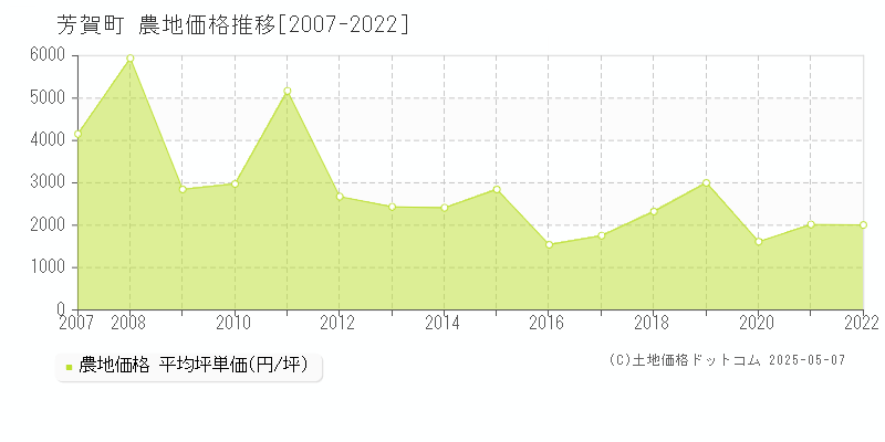 芳賀町(栃木県)の農地価格推移グラフ(坪単価)[2007-2022年]