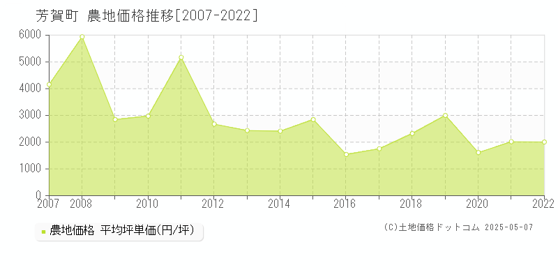 芳賀郡芳賀町全域の農地価格推移グラフ 