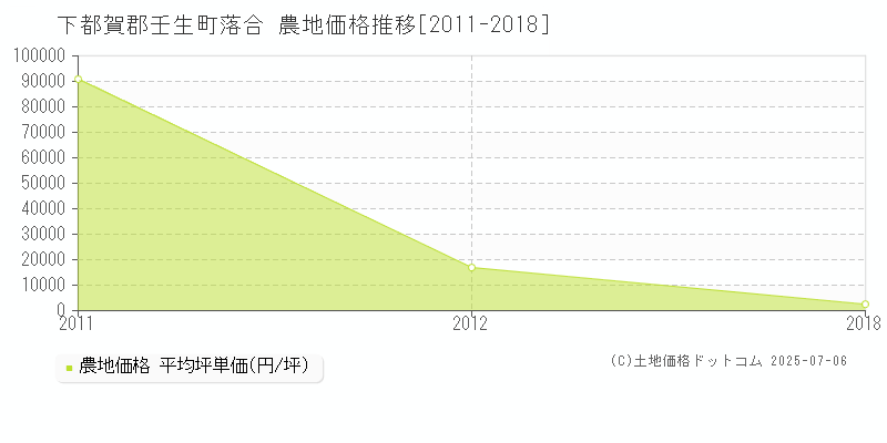 落合(下都賀郡壬生町)の農地価格推移グラフ(坪単価)[2011-2018年]