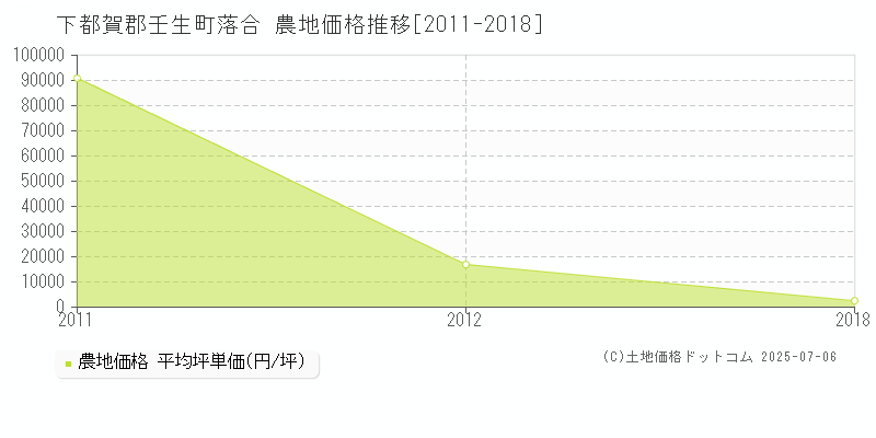 下都賀郡壬生町落合の農地取引事例推移グラフ 