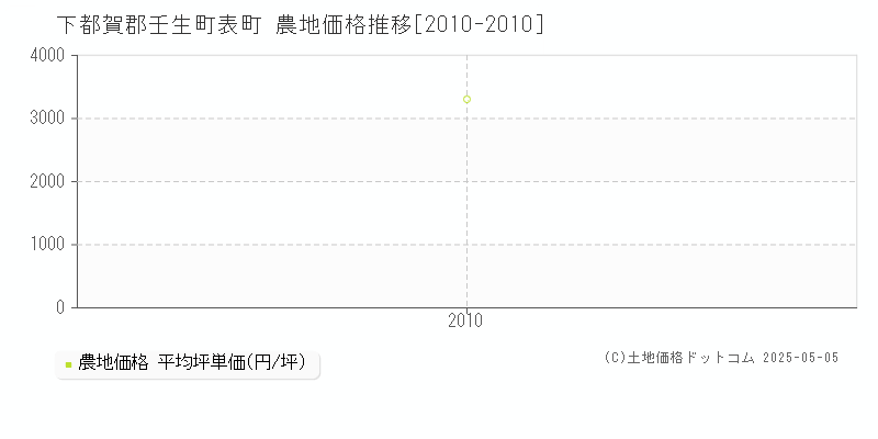 表町(下都賀郡壬生町)の農地価格推移グラフ(坪単価)[2010-2010年]