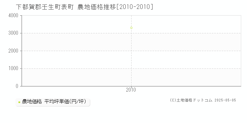 下都賀郡壬生町表町の農地価格推移グラフ 