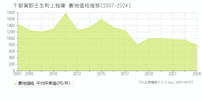 下都賀郡壬生町上稲葉の農地取引事例推移グラフ 