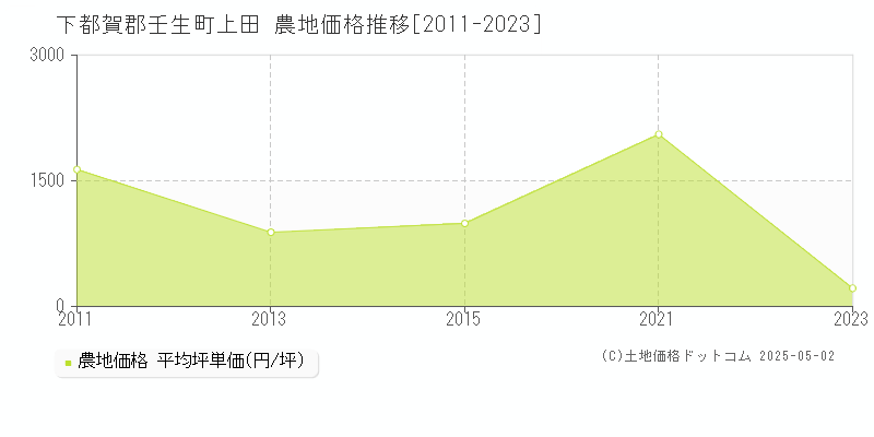 上田(下都賀郡壬生町)の農地価格推移グラフ(坪単価)[2011-2023年]