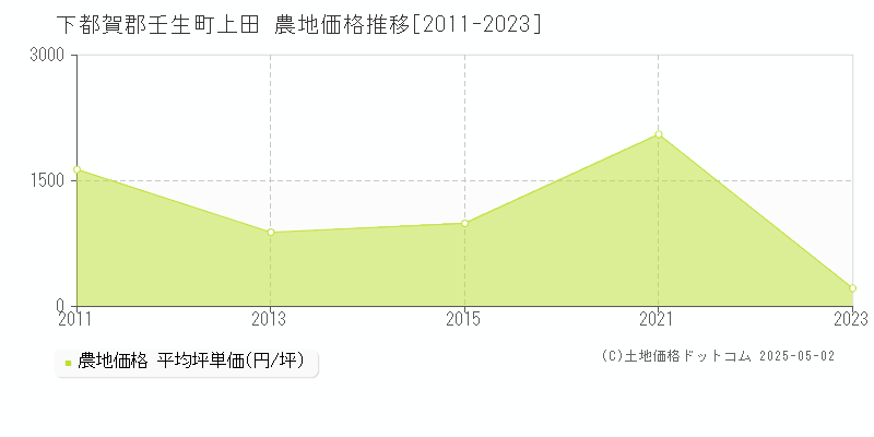 下都賀郡壬生町上田の農地価格推移グラフ 