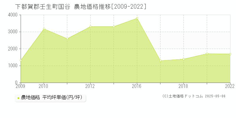 下都賀郡壬生町国谷の農地価格推移グラフ 