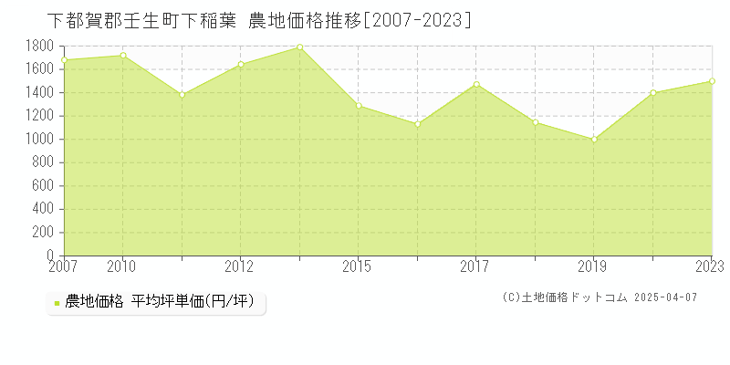 下都賀郡壬生町下稲葉の農地価格推移グラフ 