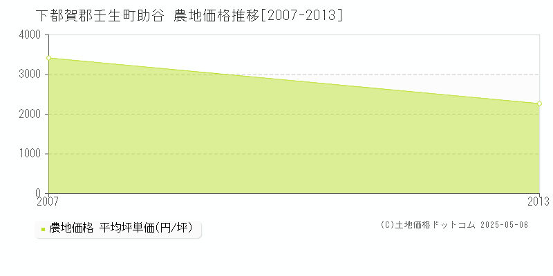 助谷(下都賀郡壬生町)の農地価格推移グラフ(坪単価)[2007-2013年]