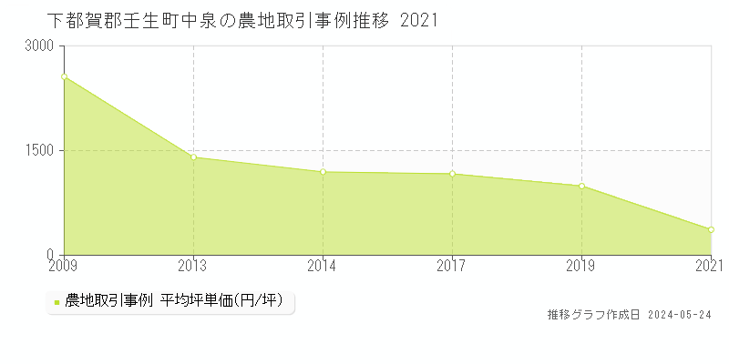 下都賀郡壬生町中泉の農地価格推移グラフ 